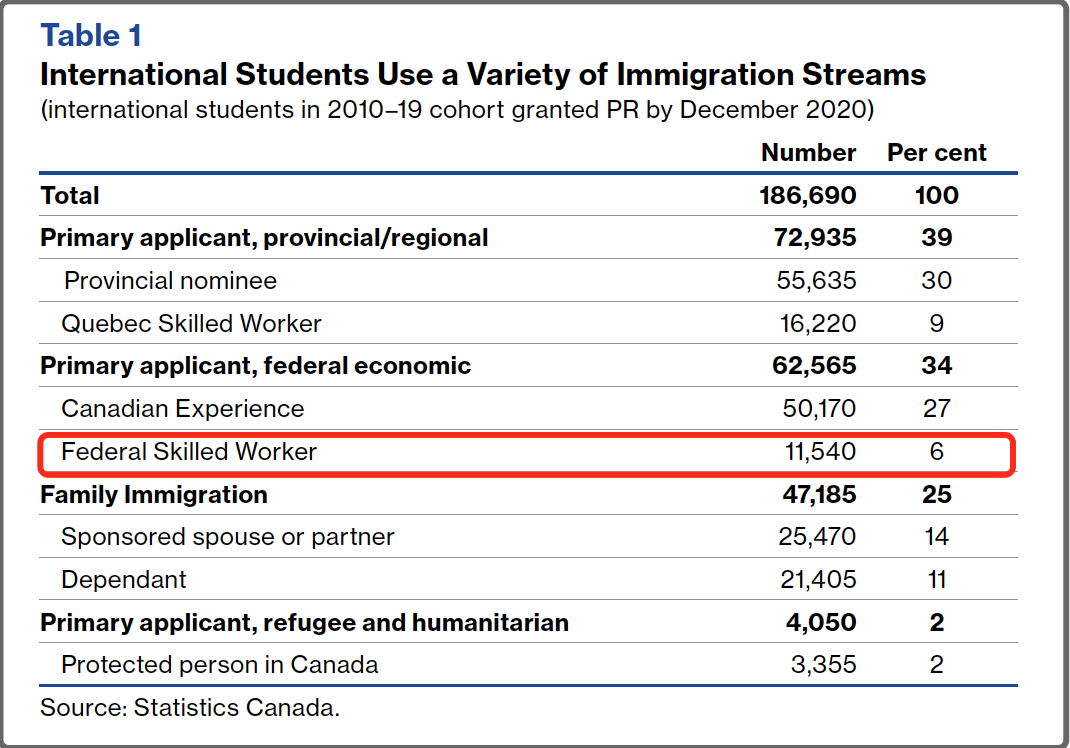 International-students-use-a-variety-of-immigration-streams